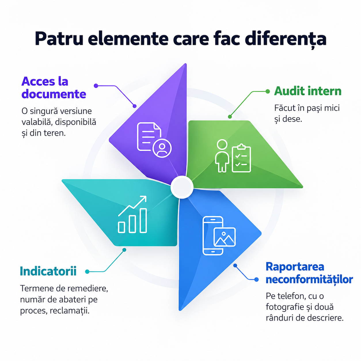 Patru elemente utile în activitatea zilnică: documente, neconformități, indicatori și audit intern